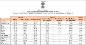 Assam Direct Recruitment Result 2023 – Check Additional Merit List ...